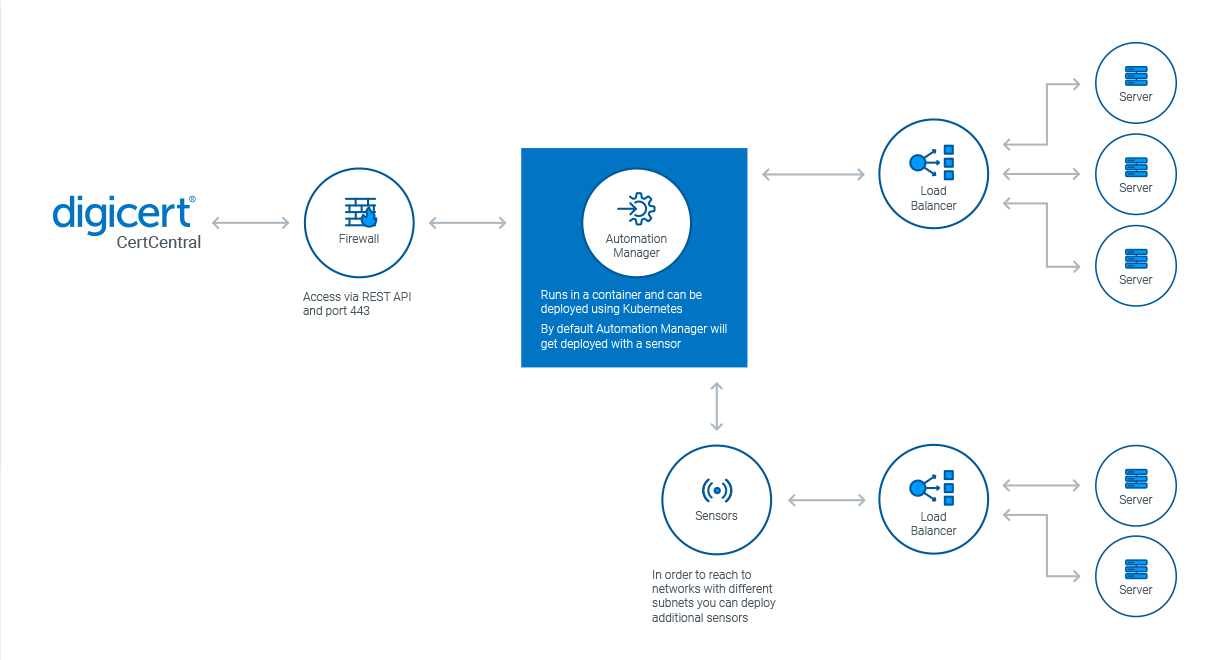 Principio di funzionamento del Gestore di automazione DigiCert